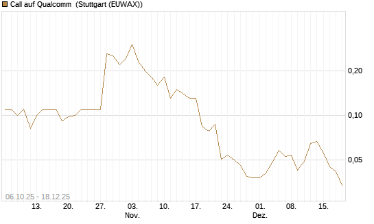 Call auf Qualcomm [J.P. Morgan Structured Products B.V.] Chart