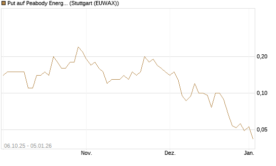 Put auf Peabody Energy [J.P. Morgan Structured Products B.V.] Chart