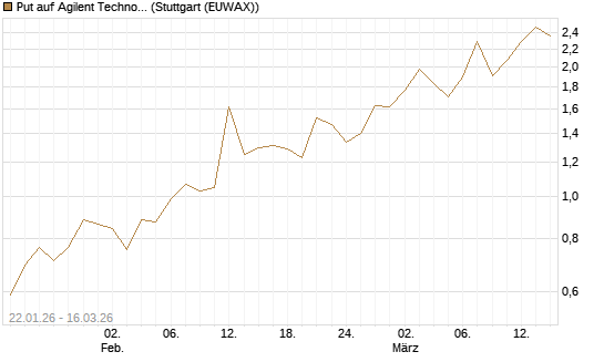 Put auf Agilent Technologies [J.P. Morgan Structured Products B.V.] Chart
