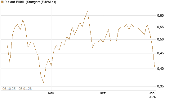 Put auf Bilibili [J.P. Morgan Structured Products B.V.] Chart