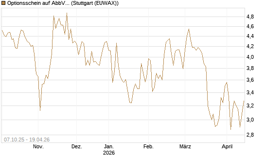 Optionsschein auf AbbVie [Goldman Sachs Bank Europe SE] Chart