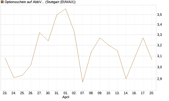 Optionsschein auf AbbVie [Goldman Sachs Bank Europe SE] Chart