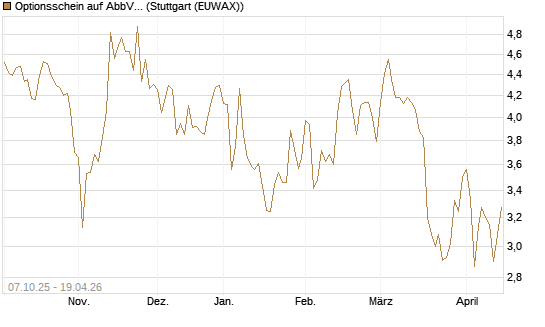 Optionsschein auf AbbVie [Goldman Sachs Bank Europe SE] Chart