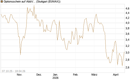 Optionsschein auf AbbVie [Goldman Sachs Bank Europe SE] Chart