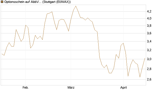 Optionsschein auf AbbVie [Goldman Sachs Bank Europe SE] Chart