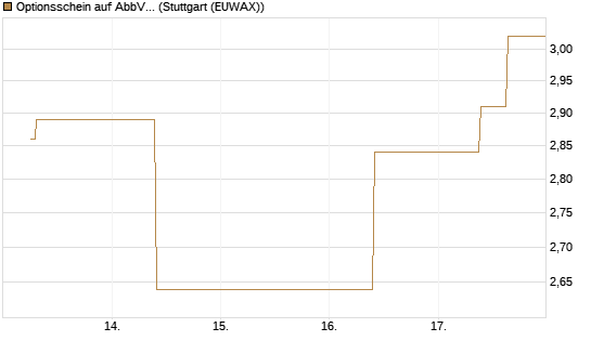 Optionsschein auf AbbVie [Goldman Sachs Bank Europe SE] Chart