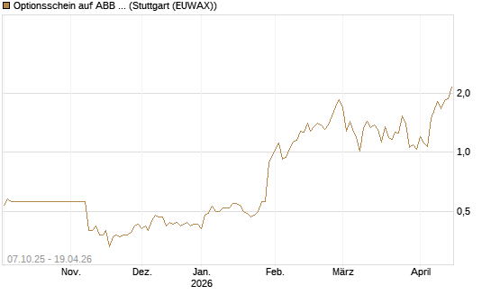 Optionsschein auf ABB Ltd [Goldman Sachs Bank Europe SE] Chart