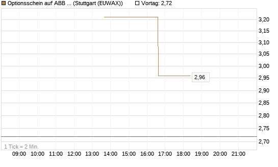 Optionsschein auf ABB Ltd [Goldman Sachs Bank Europe SE] Chart