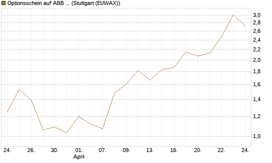 Optionsschein auf ABB Ltd [Goldman Sachs Bank Europe SE] Chart