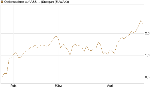 Optionsschein auf ABB Ltd [Goldman Sachs Bank Europe SE] Chart