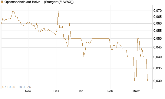 Optionsschein auf Helvetia Baloise Holding AG [Goldman Sachs Bank Europe SE] Chart