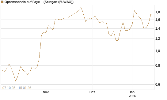 Optionsschein auf Paychex [Goldman Sachs Bank Europe SE] Chart