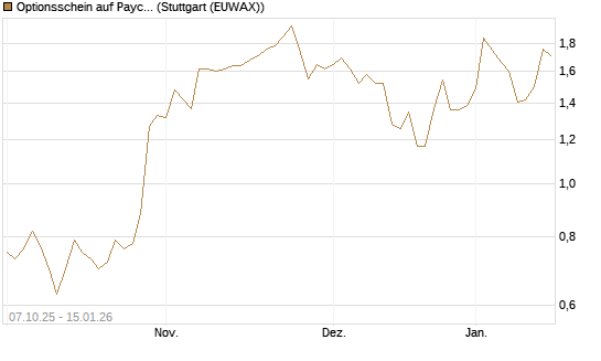 Optionsschein auf Paychex [Goldman Sachs Bank Europe SE] Chart