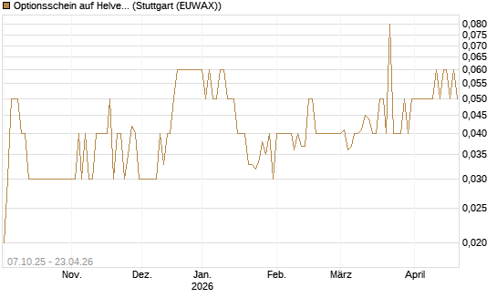 Optionsschein auf Helvetia Baloise Holding AG [Goldman Sachs Bank Europe SE] Chart