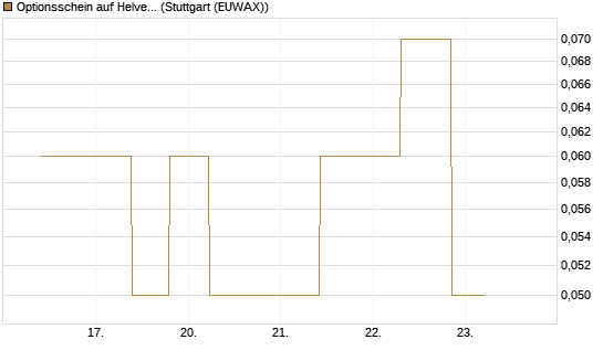 Optionsschein auf Helvetia Baloise Holding AG [Goldman Sachs Bank Europe SE] Chart