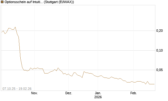 Optionsschein auf Intuitive Surgical [Goldman Sachs Bank Europe SE] Chart