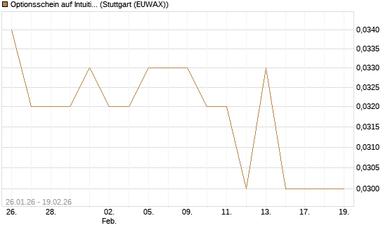 Optionsschein auf Intuitive Surgical [Goldman Sachs Bank Europe SE] Chart