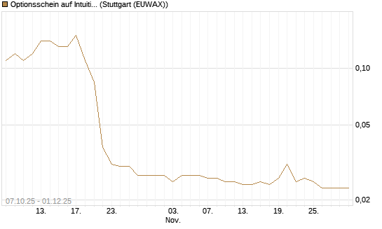 Optionsschein auf Intuitive Surgical [Goldman Sachs Bank Europe SE] Chart