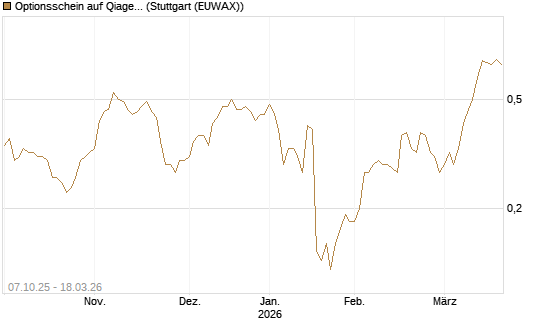Optionsschein auf Qiagen [Goldman Sachs Bank Europe SE] Chart