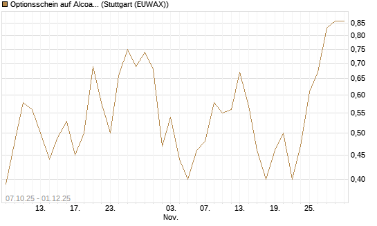 Optionsschein auf Alcoa Upstream Corp [Goldman Sachs Bank Europe SE] Chart