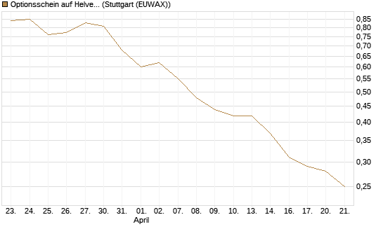 Optionsschein auf Helvetia Baloise Holding AG [Goldman Sachs Bank Europe SE] Chart