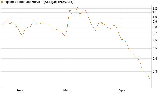 Optionsschein auf Helvetia Baloise Holding AG [Goldman Sachs Bank Europe SE] Chart