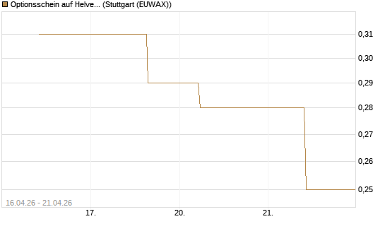 Optionsschein auf Helvetia Baloise Holding AG [Goldman Sachs Bank Europe SE] Chart