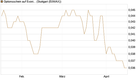 Optionsschein auf Evonik Industries [Goldman Sachs Bank Europe SE] Chart
