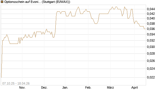 Optionsschein auf Evonik Industries [Goldman Sachs Bank Europe SE] Chart