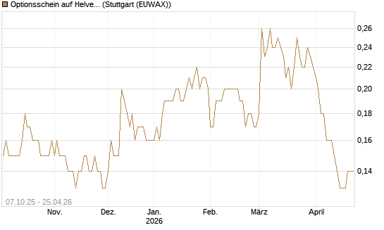 Optionsschein auf Helvetia Baloise Holding AG [Goldman Sachs Bank Europe SE] Chart