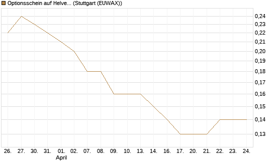 Optionsschein auf Helvetia Baloise Holding AG [Goldman Sachs Bank Europe SE] Chart