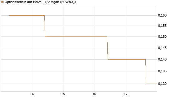 Optionsschein auf Helvetia Baloise Holding AG [Goldman Sachs Bank Europe SE] Chart