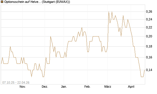 Optionsschein auf Helvetia Baloise Holding AG [Goldman Sachs Bank Europe SE] Chart