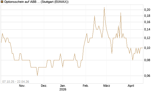 Optionsschein auf ABB Ltd [Goldman Sachs Bank Europe SE] Chart