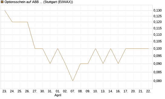 Optionsschein auf ABB Ltd [Goldman Sachs Bank Europe SE] Chart
