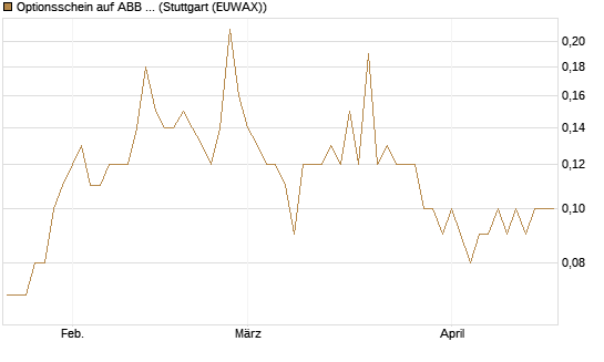 Optionsschein auf ABB Ltd [Goldman Sachs Bank Europe SE] Chart