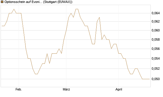 Optionsschein auf Evonik Industries [Goldman Sachs Bank Europe SE] Chart