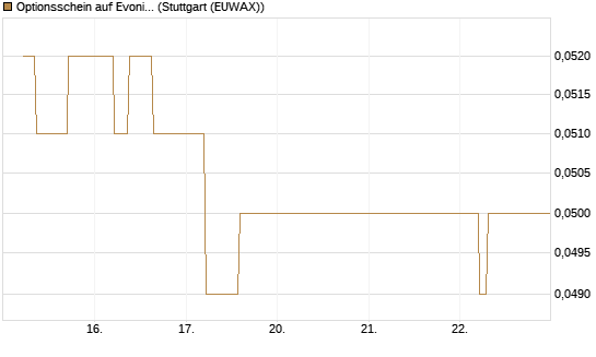 Optionsschein auf Evonik Industries [Goldman Sachs Bank Europe SE] Chart