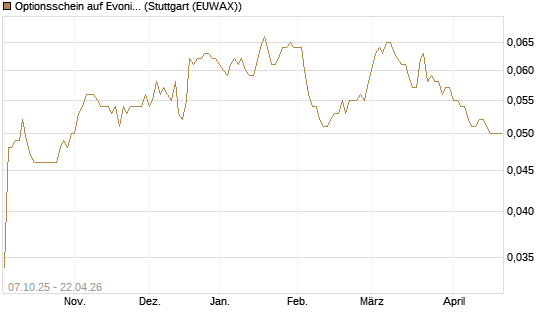 Optionsschein auf Evonik Industries [Goldman Sachs Bank Europe SE] Chart