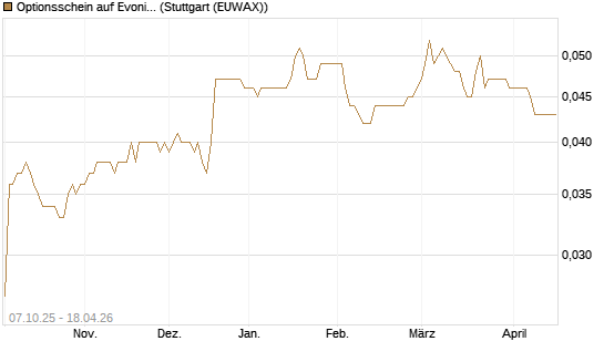 Optionsschein auf Evonik Industries [Goldman Sachs Bank Europe SE] Chart