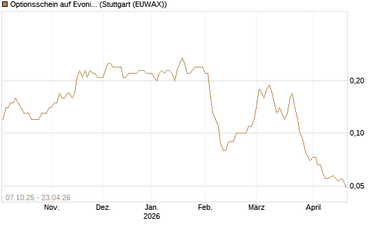 Optionsschein auf Evonik Industries [Goldman Sachs Bank Europe SE] Chart