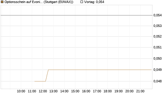 Optionsschein auf Evonik Industries [Goldman Sachs Bank Europe SE] Chart