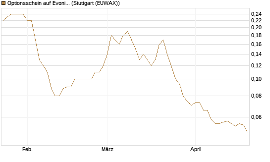 Optionsschein auf Evonik Industries [Goldman Sachs Bank Europe SE] Chart