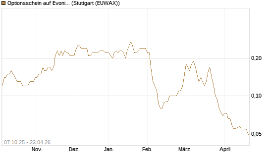 Optionsschein auf Evonik Industries [Goldman Sachs Bank Europe SE] Chart