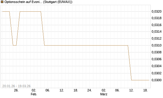 Optionsschein auf Evonik Industries [Goldman Sachs Bank Europe SE] Chart