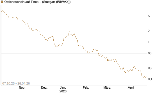 Optionsschein auf Fincantieri [Goldman Sachs Bank Europe SE] Chart