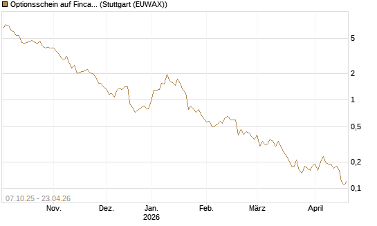 Optionsschein auf Fincantieri [Goldman Sachs Bank Europe SE] Chart