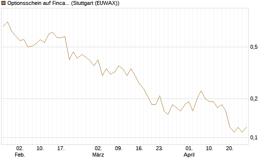 Optionsschein auf Fincantieri [Goldman Sachs Bank Europe SE] Chart