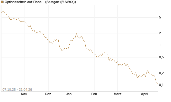 Optionsschein auf Fincantieri [Goldman Sachs Bank Europe SE] Chart