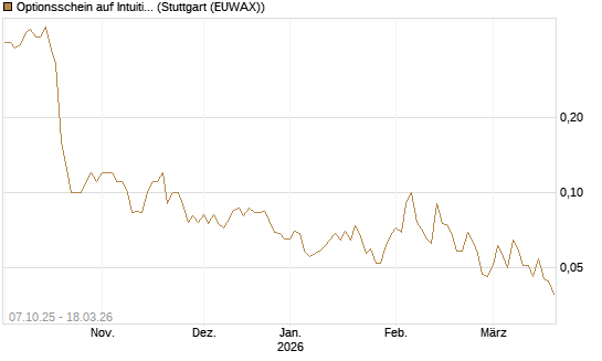 Optionsschein auf Intuitive Surgical [Goldman Sachs Bank Europe SE] Chart
